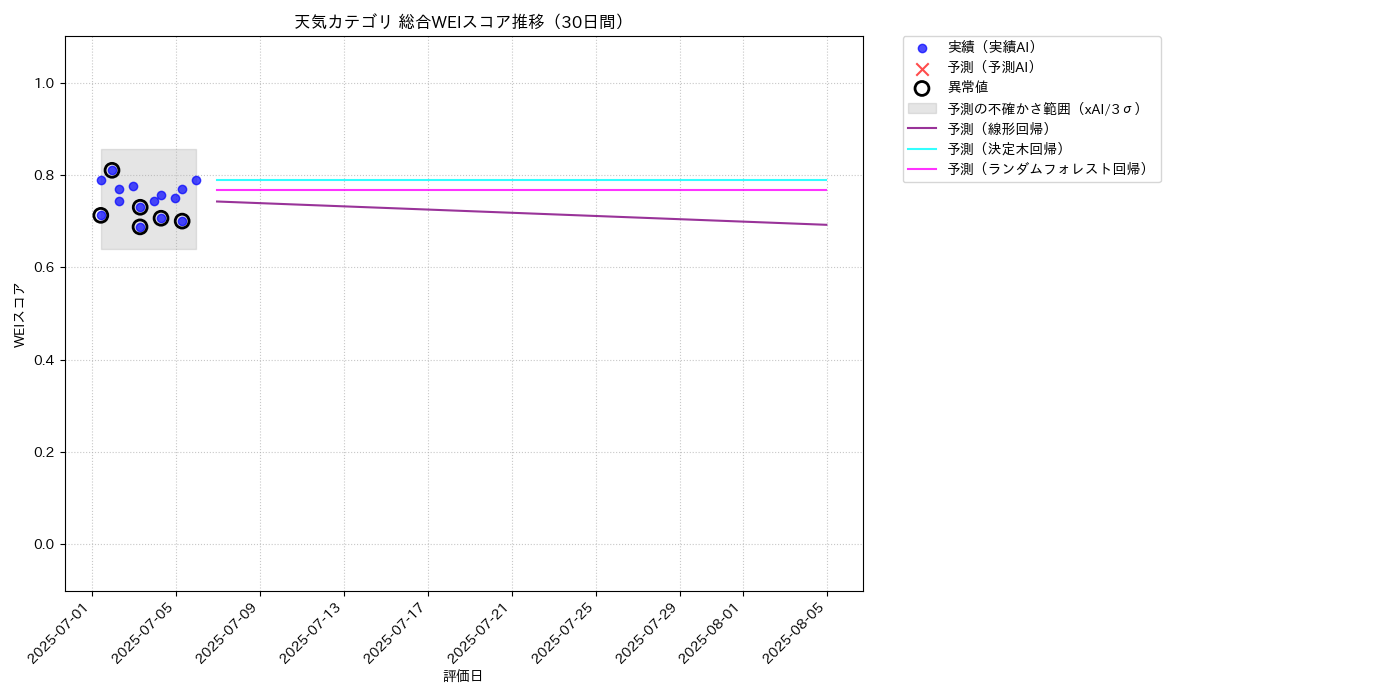 天気 総合WEI 時系列散布図（静的） 30日間 - グラフ