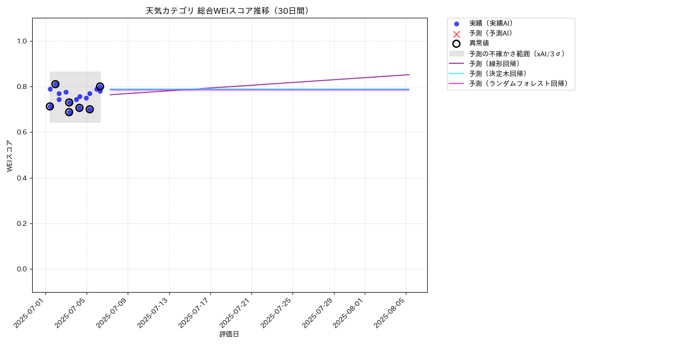 天気 総合WEI 時系列散布図（静的） 30日間 - グラフ