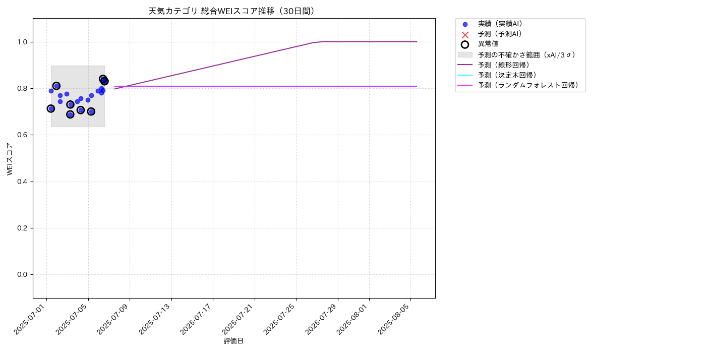 天気 総合WEI 時系列散布図（静的） 30日間 - グラフ