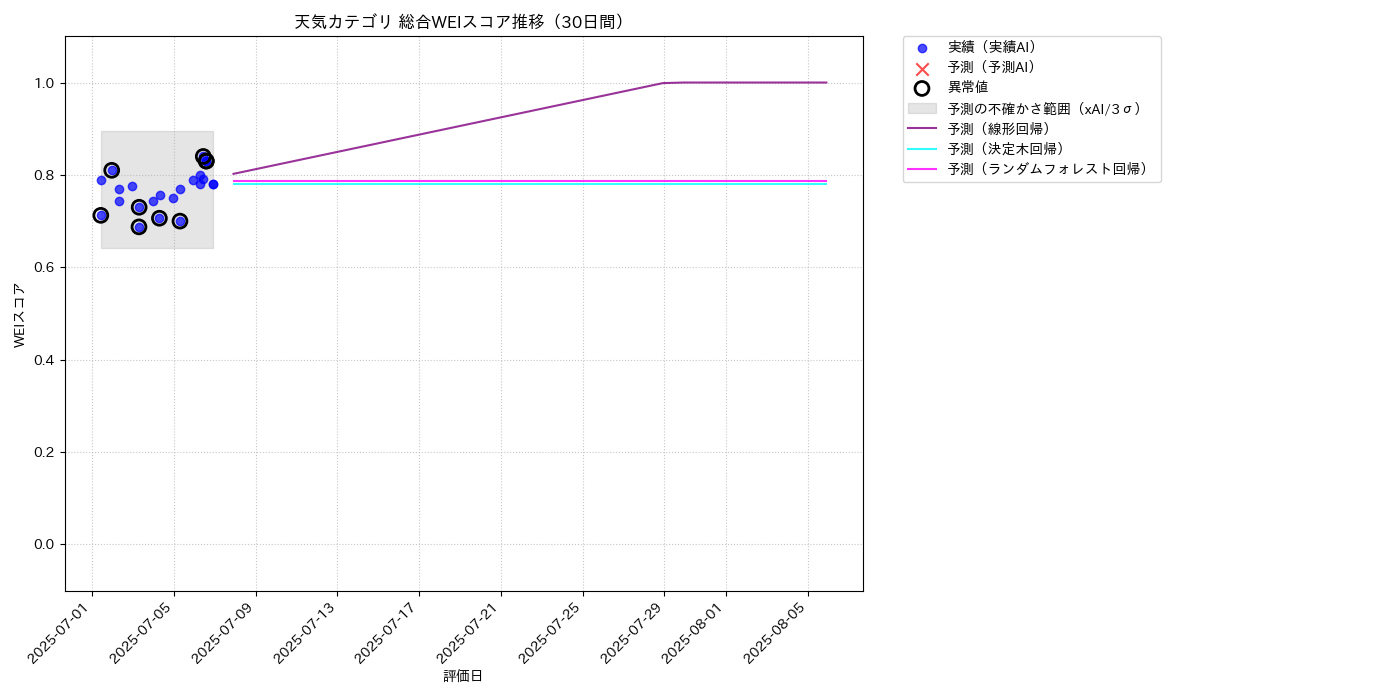天気 総合WEI 時系列散布図（静的） 30日間 - グラフ