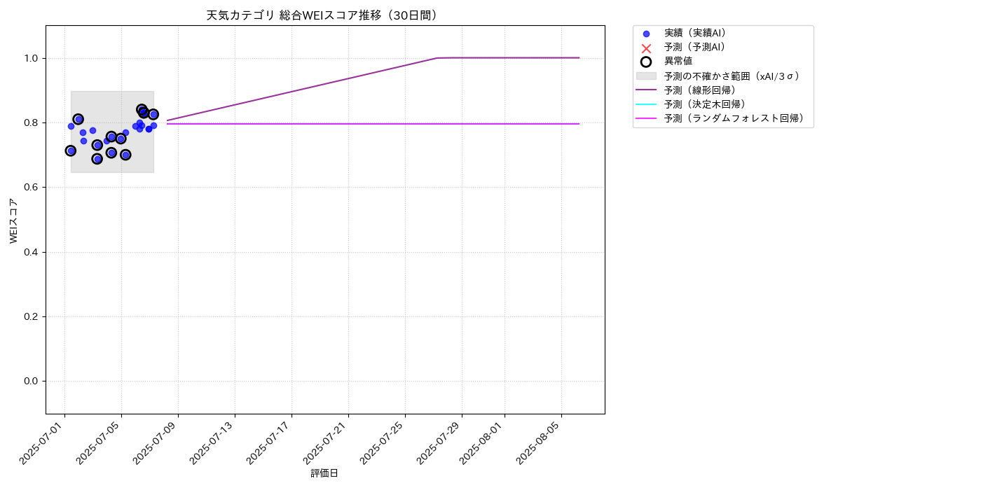 天気 総合WEI 時系列散布図（静的） 30日間 - グラフ