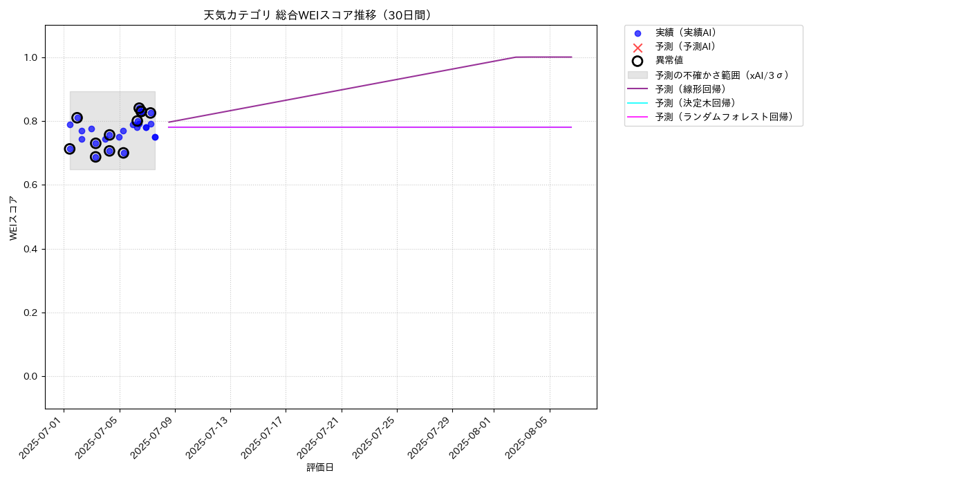天気 総合WEI 時系列散布図（静的） 30日間 - グラフ