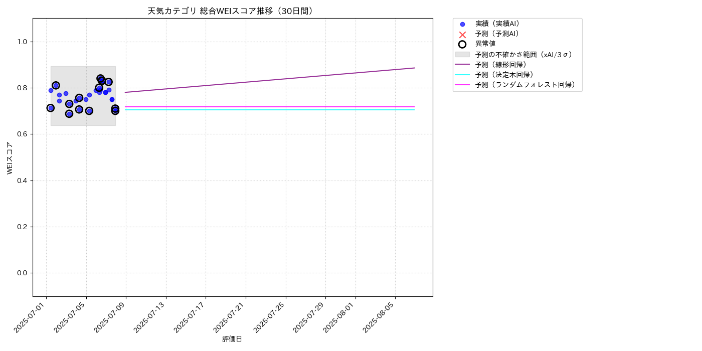 天気 総合WEI 時系列散布図（静的） 30日間 - グラフ