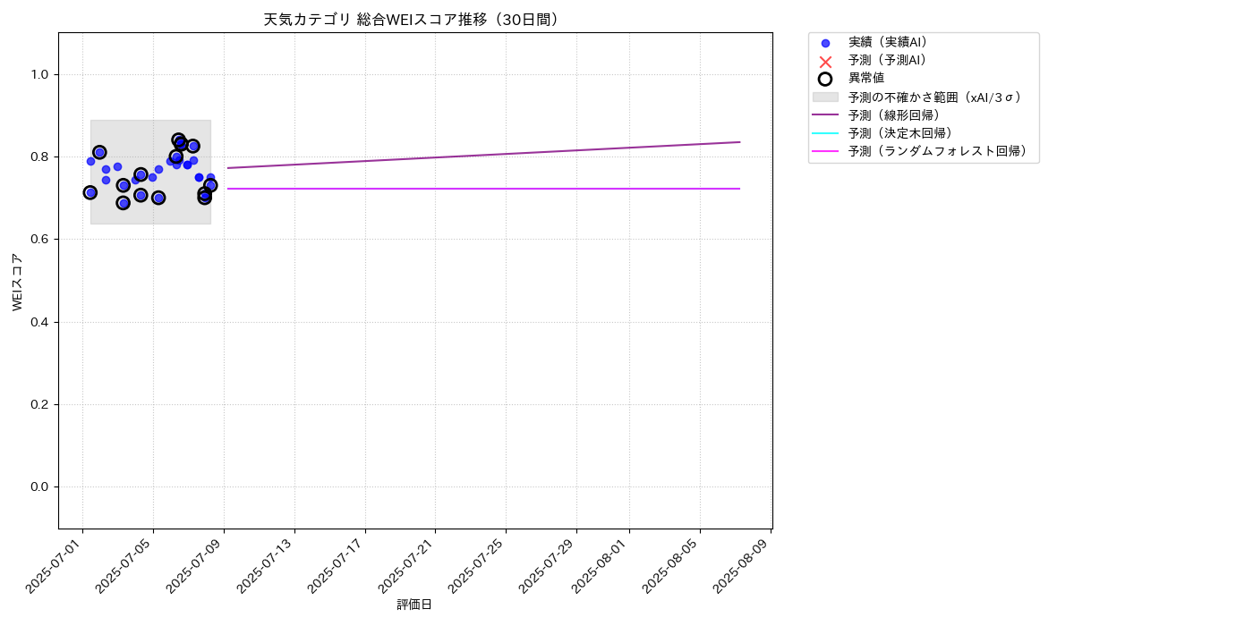 天気 総合WEI 時系列散布図（静的） 30日間 - グラフ