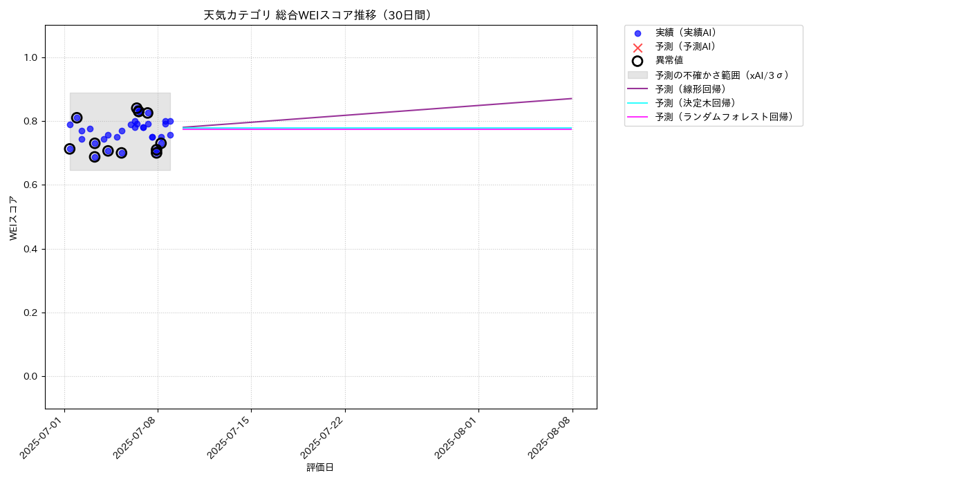 天気 総合WEI 時系列散布図（静的） 30日間 - グラフ