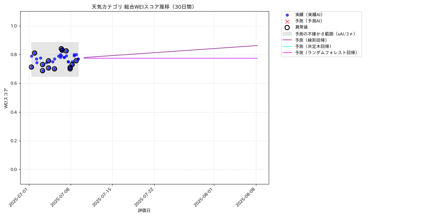 天気 総合WEI 時系列散布図（静的） 30日間 - グラフ