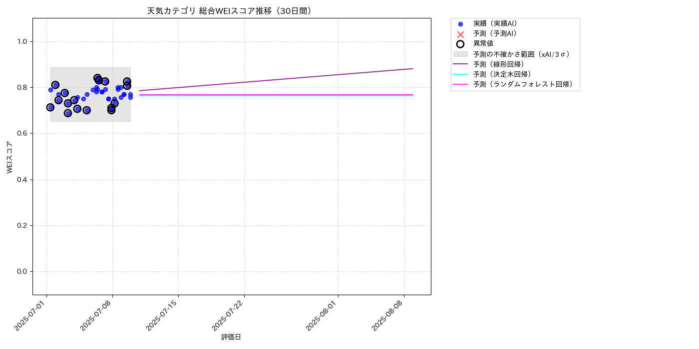 天気 総合WEI 時系列散布図（静的） 30日間 - グラフ