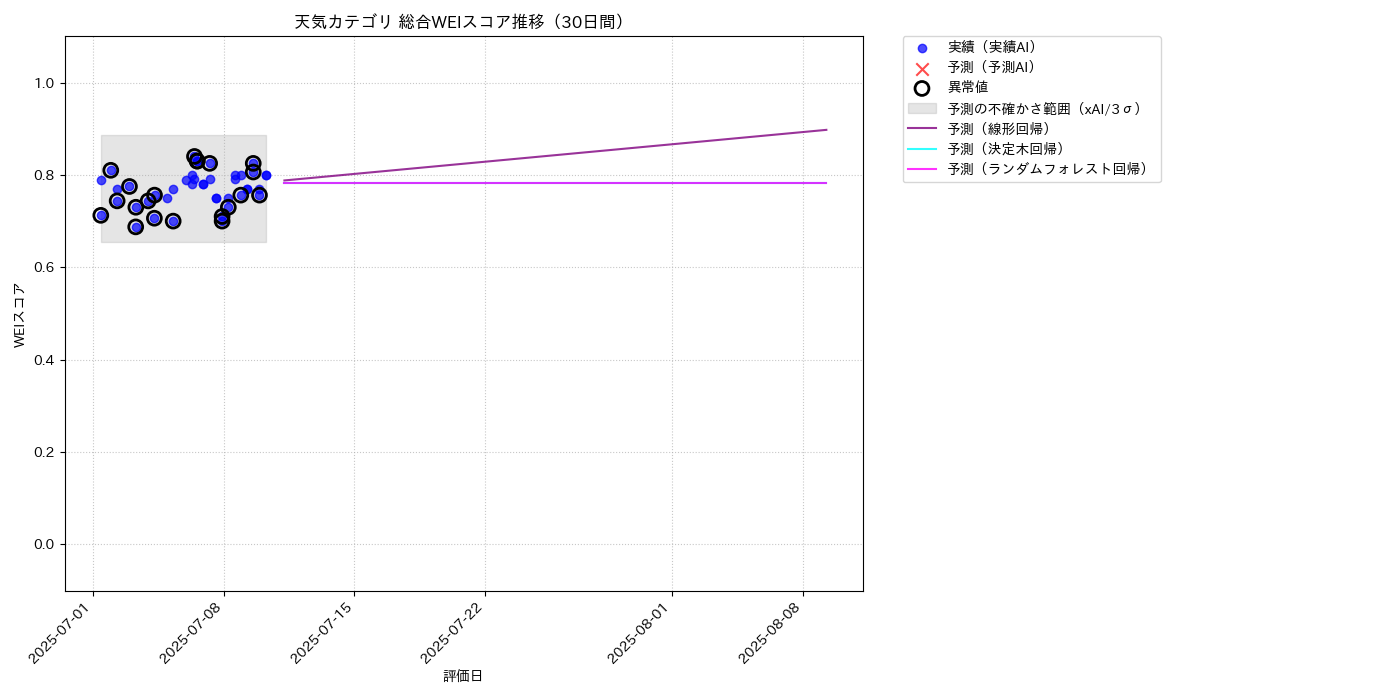 天気 総合WEI 時系列散布図（静的） 30日間 - グラフ