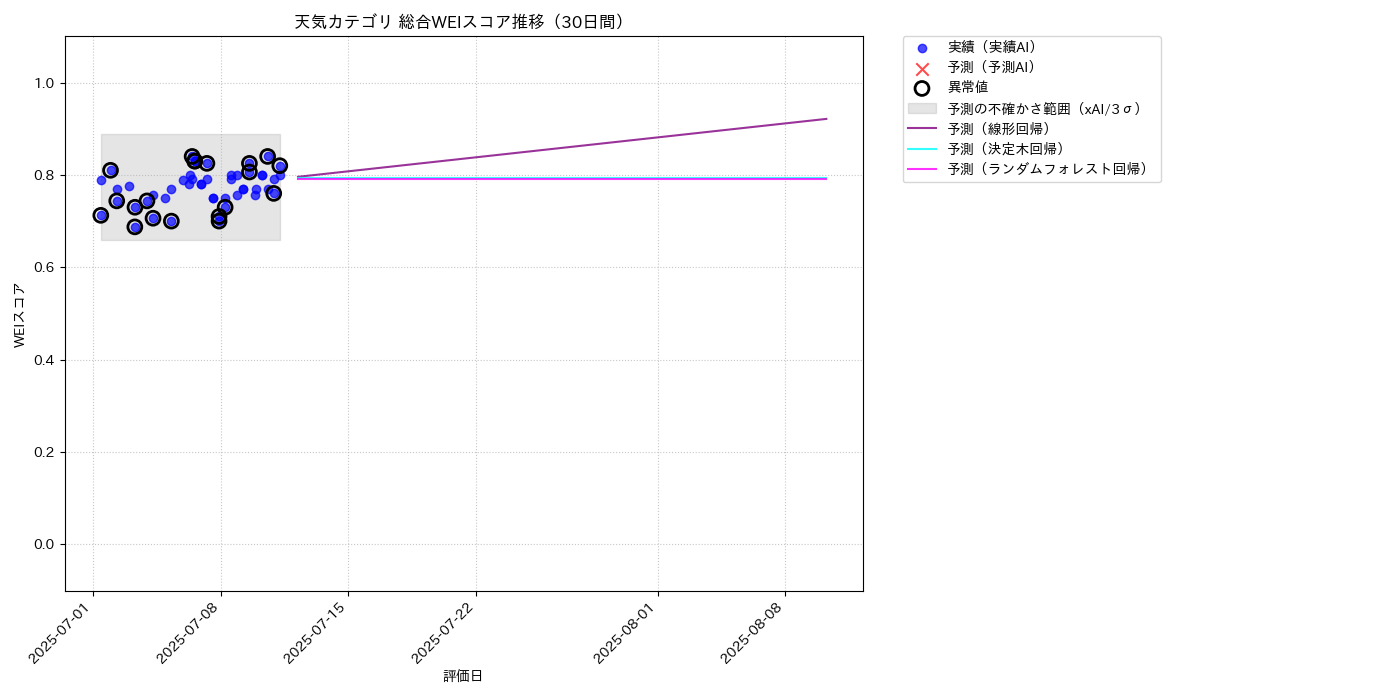 天気 総合WEI 時系列散布図（静的） 30日間 - グラフ