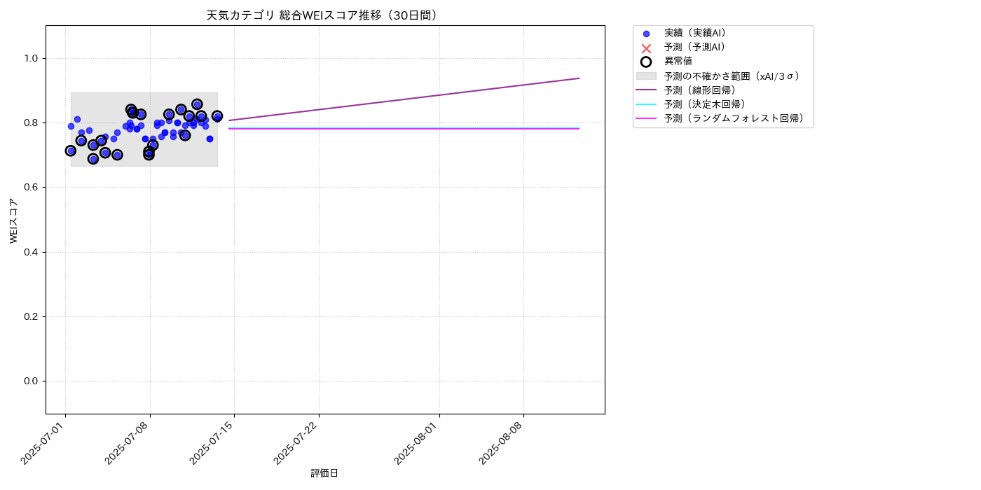 天気 総合WEI 時系列散布図（静的） 30日間 - グラフ