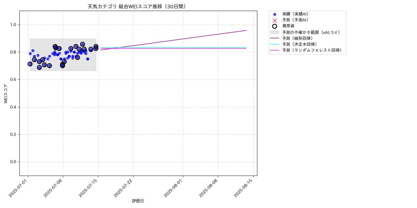 天気 総合WEI 時系列散布図（静的） 30日間 - グラフ