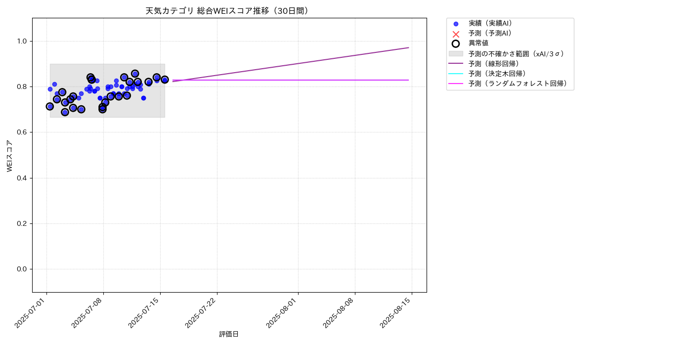 天気 総合WEI 時系列散布図（静的） 30日間 - グラフ