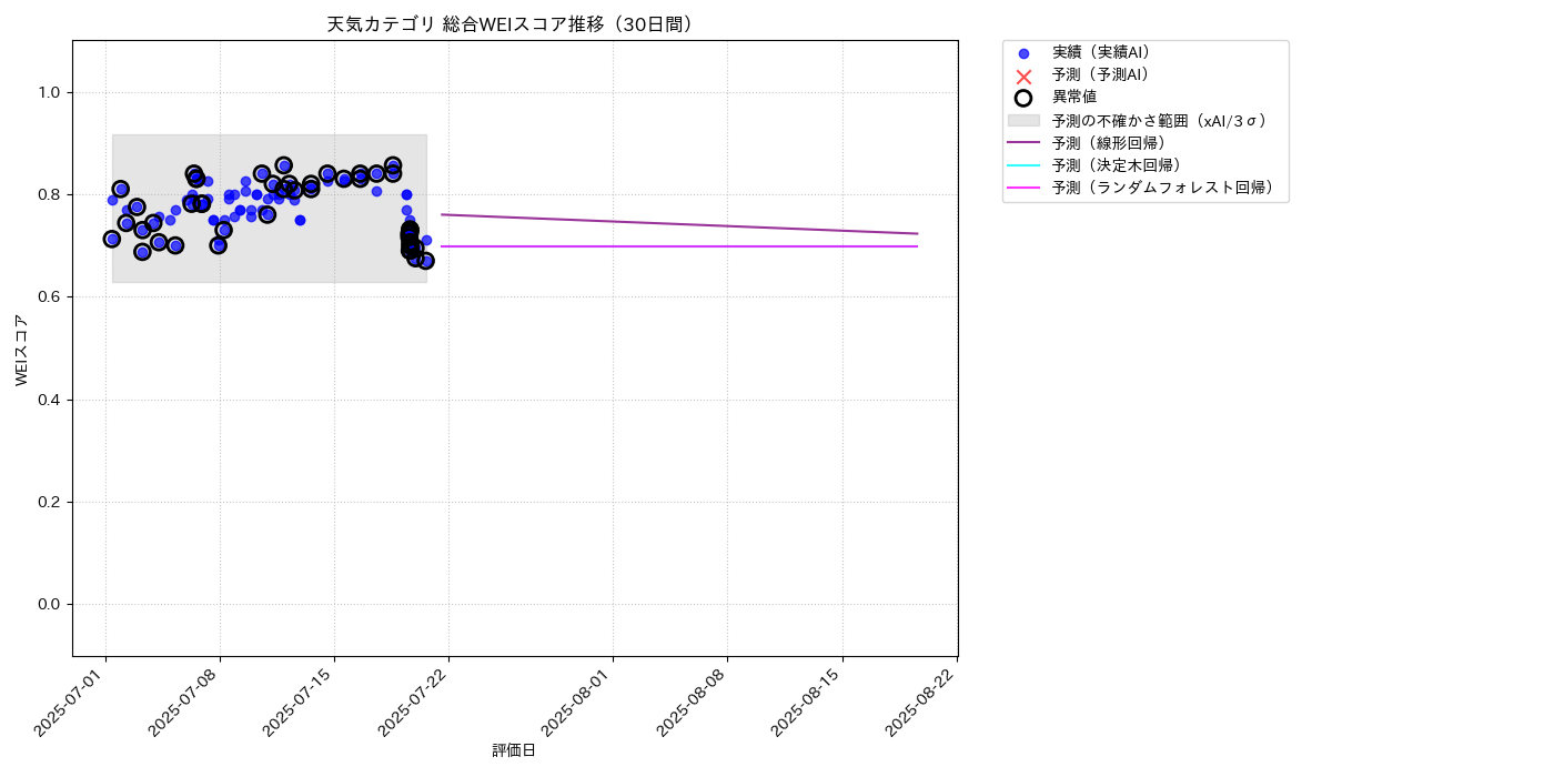天気 総合WEI 時系列散布図（静的） 30日間 - グラフ