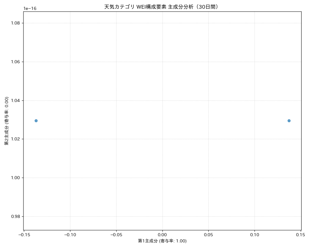 天気 WEI構成要素 主成分分析（PCA） 30日間 - グラフ