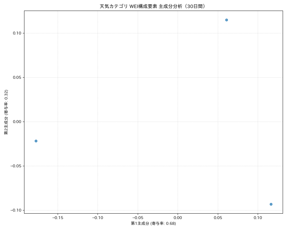 天気 WEI構成要素 主成分分析（PCA） 30日間 - グラフ