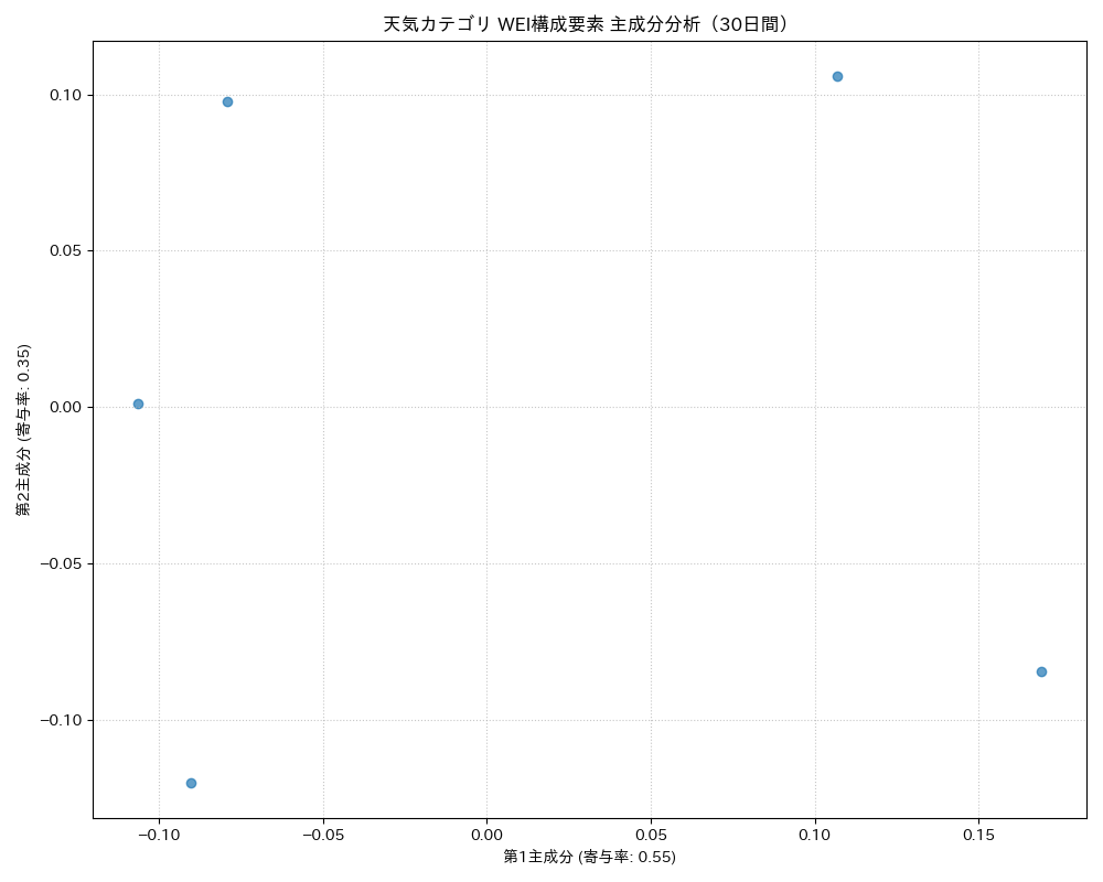 天気 WEI構成要素 主成分分析（PCA） 30日間 - グラフ