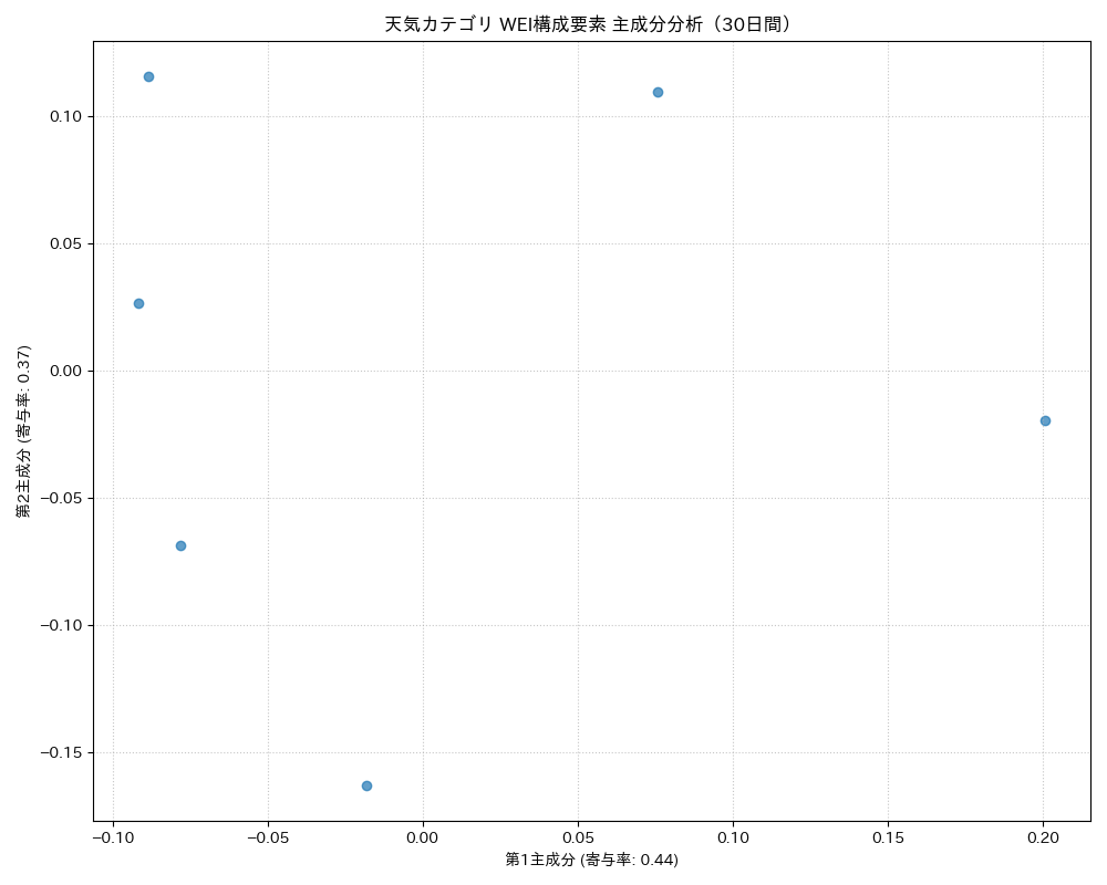 天気 WEI構成要素 主成分分析（PCA） 30日間 - グラフ