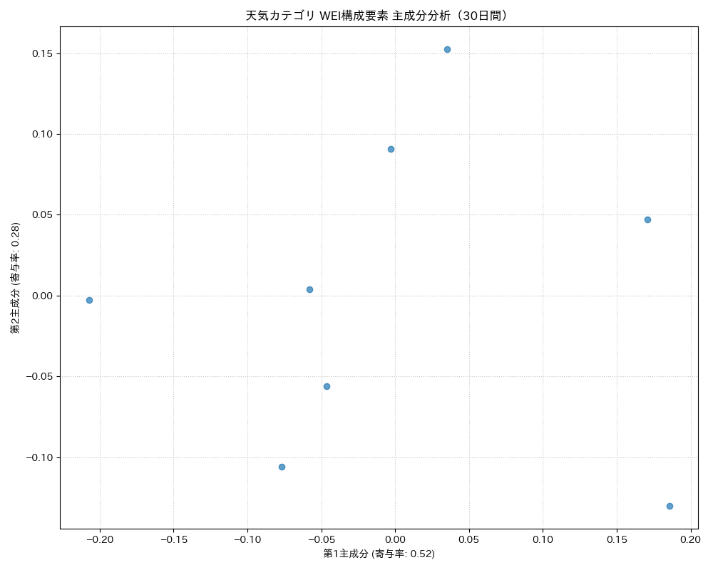天気 WEI構成要素 主成分分析（PCA） 30日間 - グラフ