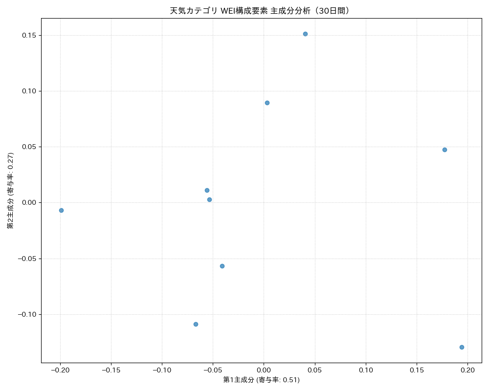 天気 WEI構成要素 主成分分析（PCA） 30日間 - グラフ