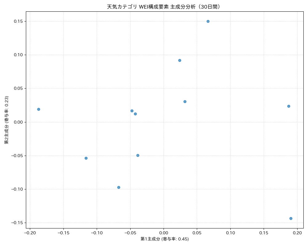 天気 WEI構成要素 主成分分析（PCA） 30日間 - グラフ