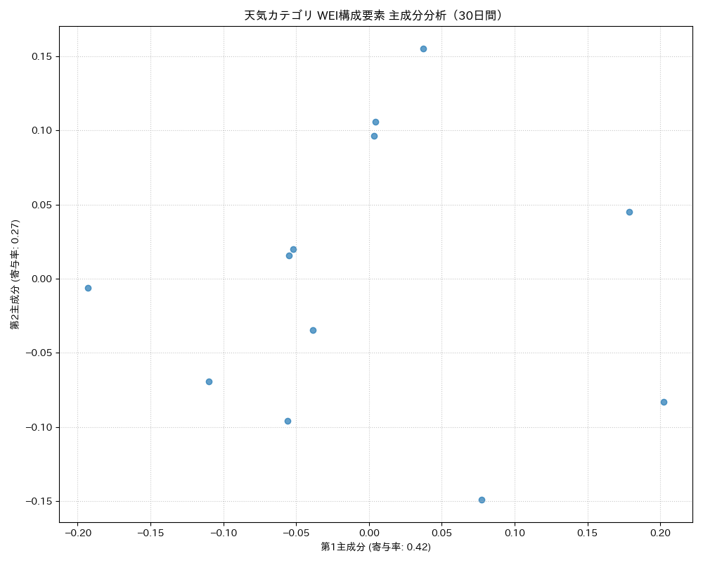天気 WEI構成要素 主成分分析（PCA） 30日間 - グラフ