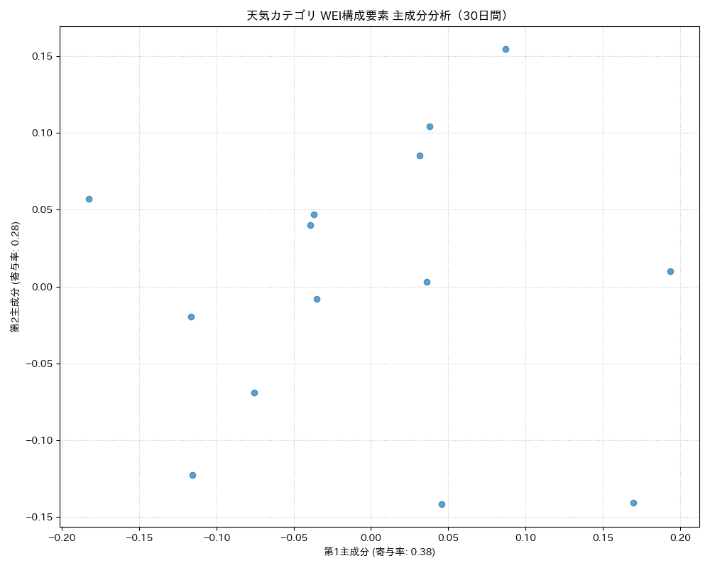 天気 WEI構成要素 主成分分析（PCA） 30日間 - グラフ