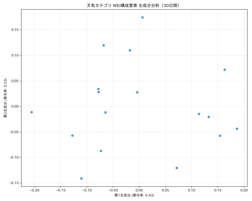 天気 WEI構成要素 主成分分析（PCA） 30日間 - グラフ