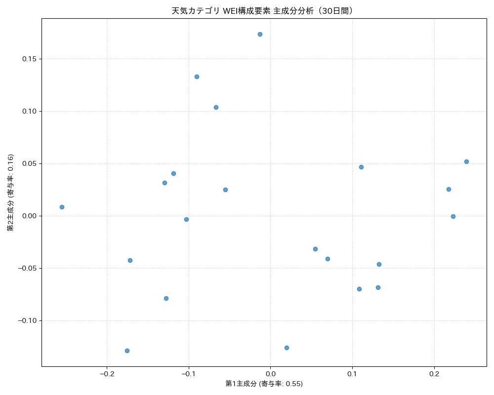 天気 WEI構成要素 主成分分析（PCA） 30日間 - グラフ