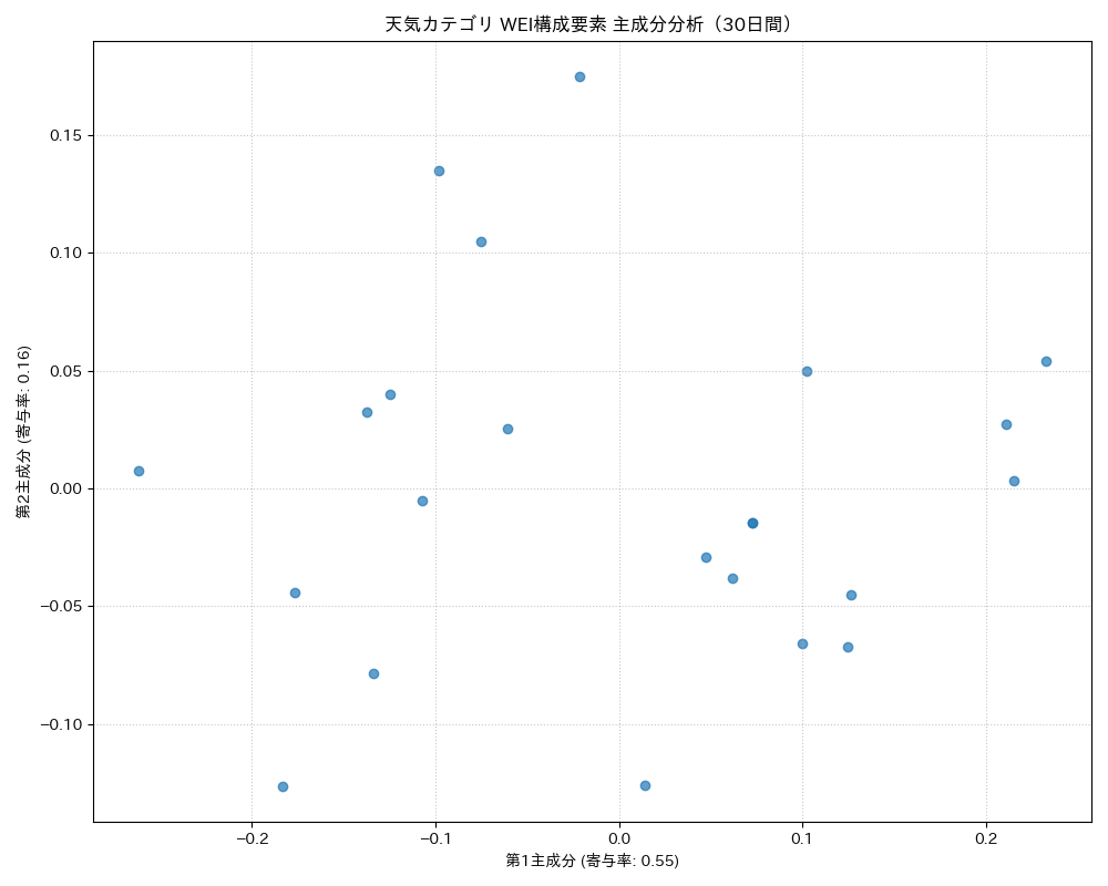 天気 WEI構成要素 主成分分析（PCA） 30日間 - グラフ
