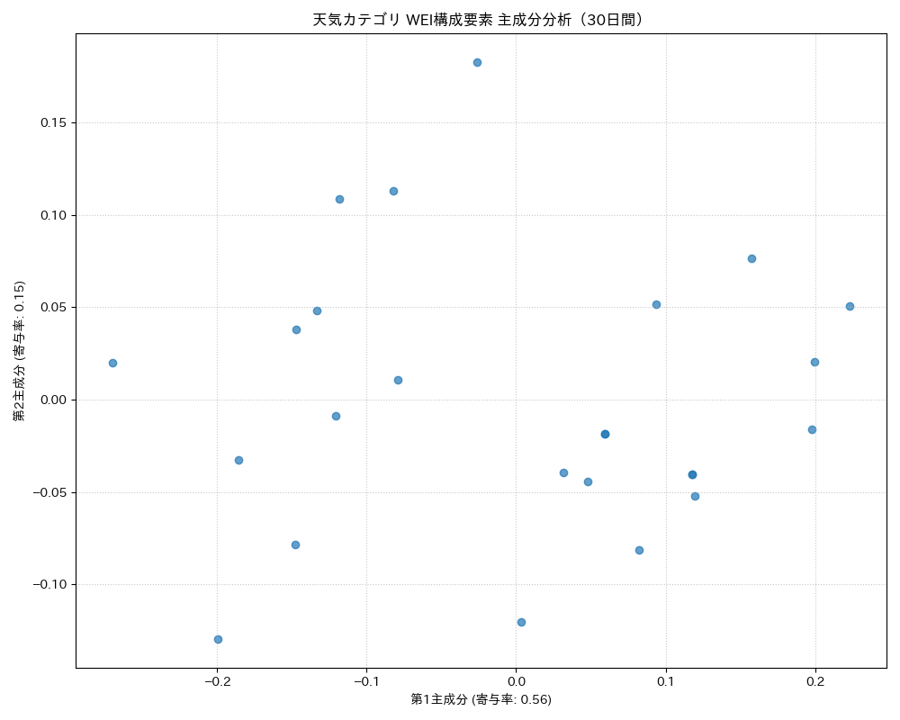 天気 WEI構成要素 主成分分析（PCA） 30日間 - グラフ