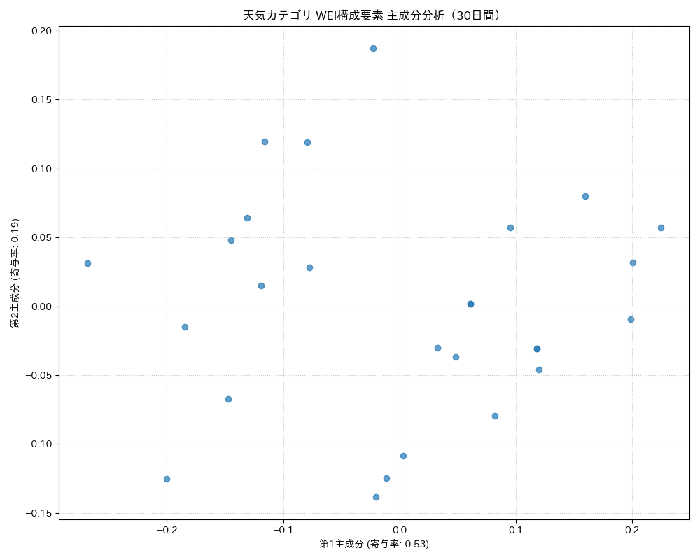 天気 WEI構成要素 主成分分析（PCA） 30日間 - グラフ