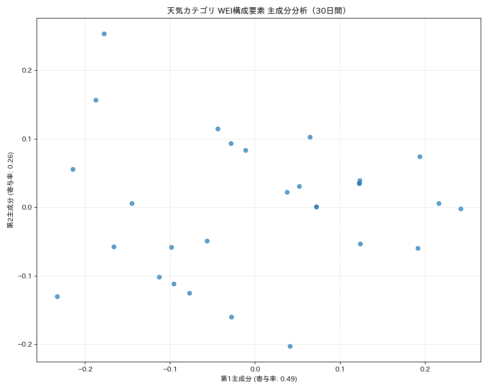 天気 WEI構成要素 主成分分析（PCA） 30日間 - グラフ
