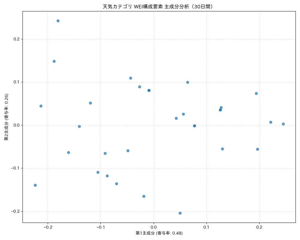 天気 WEI構成要素 主成分分析（PCA） 30日間 - グラフ