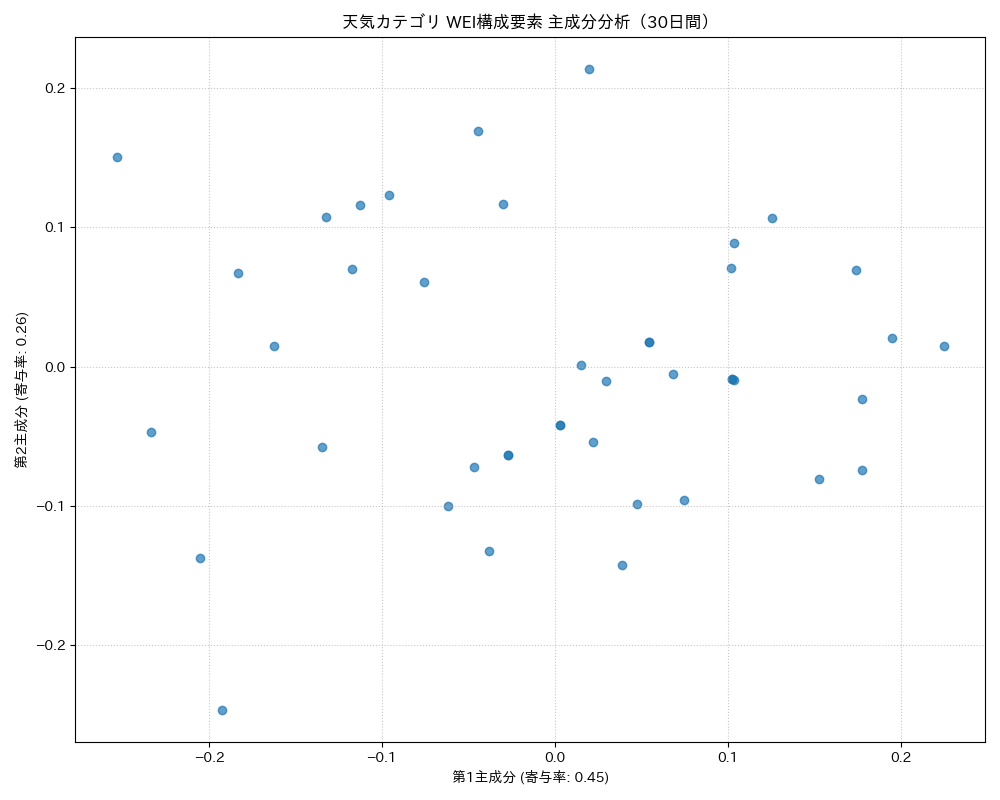 天気 WEI構成要素 主成分分析（PCA） 30日間 - グラフ
