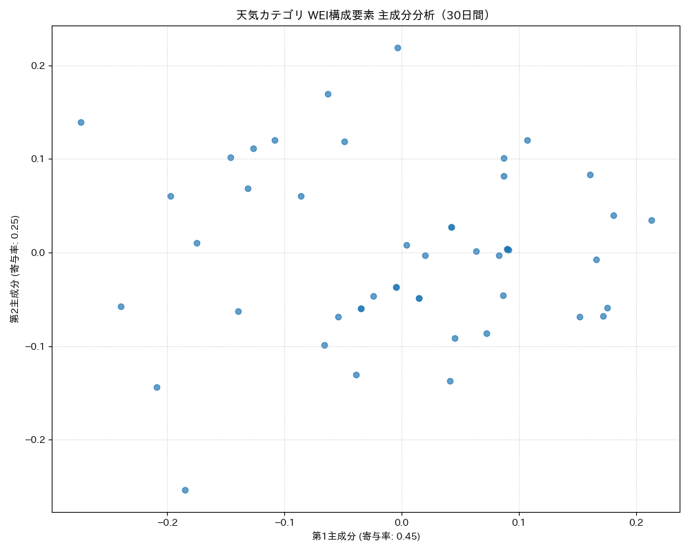 天気 WEI構成要素 主成分分析（PCA） 30日間 - グラフ