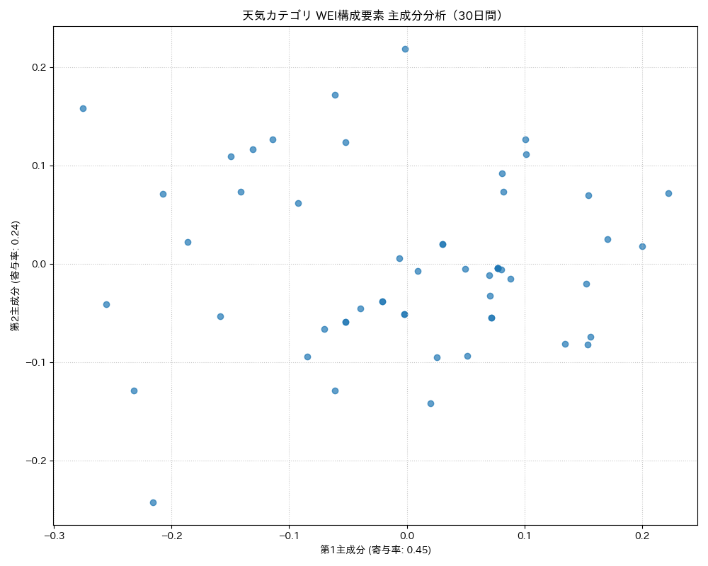 天気 WEI構成要素 主成分分析（PCA） 30日間 - グラフ