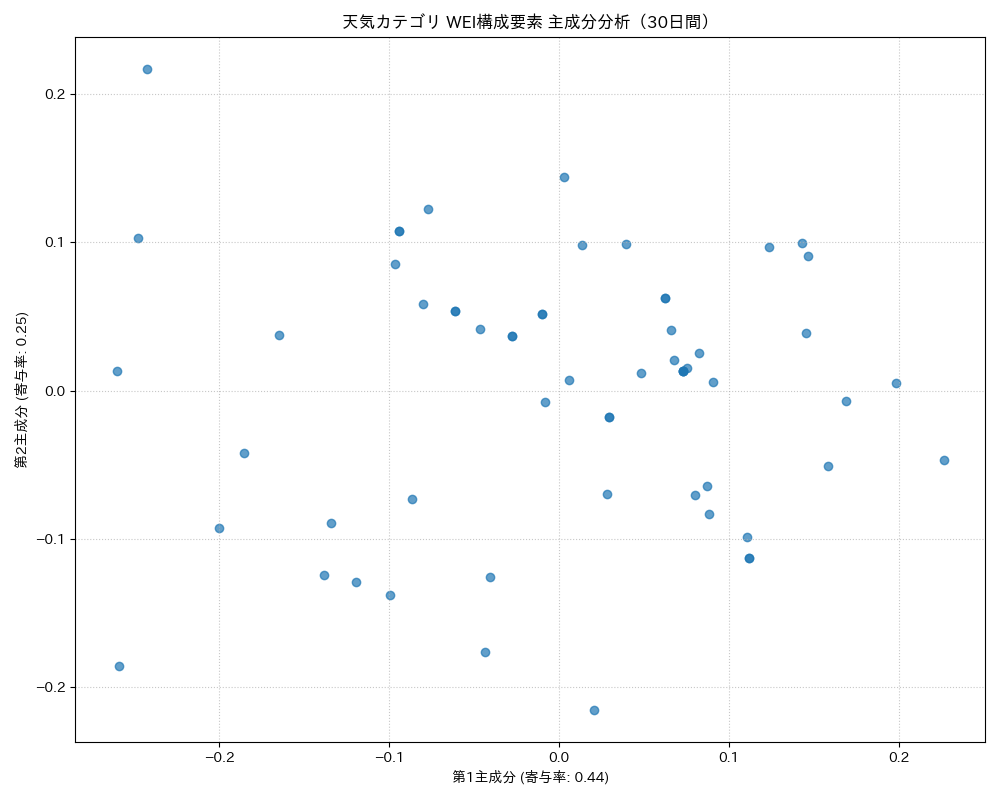 天気 WEI構成要素 主成分分析（PCA） 30日間 - グラフ