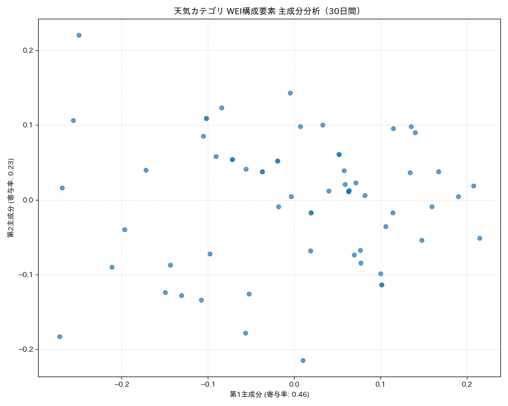天気 WEI構成要素 主成分分析（PCA） 30日間 - グラフ