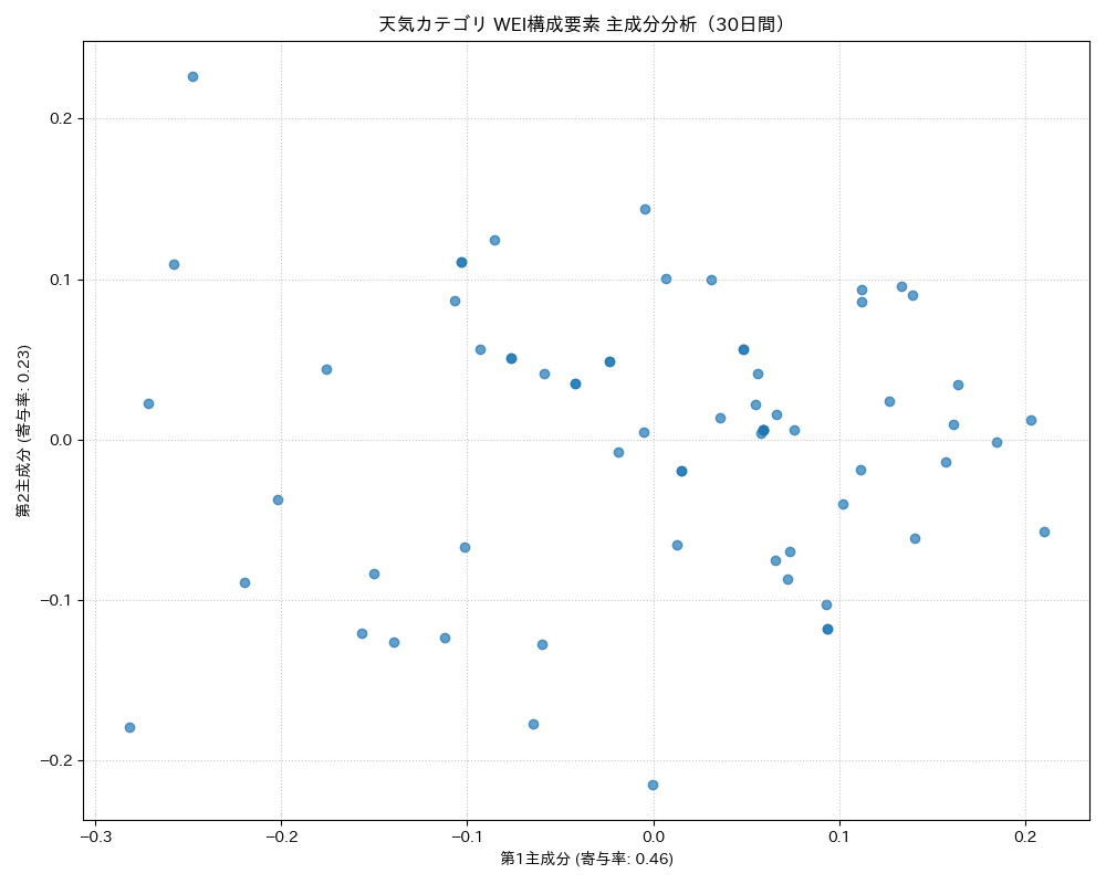 天気 WEI構成要素 主成分分析（PCA） 30日間 - グラフ