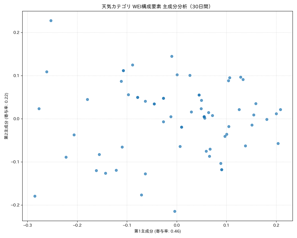 天気 WEI構成要素 主成分分析（PCA） 30日間 - グラフ