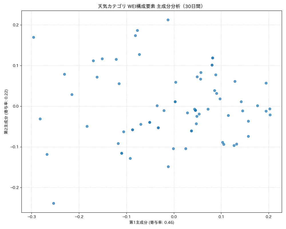 天気 WEI構成要素 主成分分析（PCA） 30日間 - グラフ