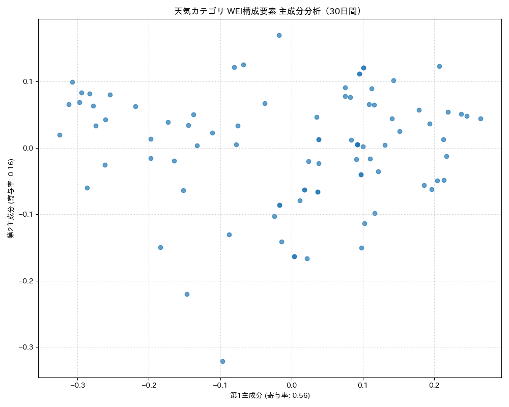 天気 WEI構成要素 主成分分析（PCA） 30日間 - グラフ