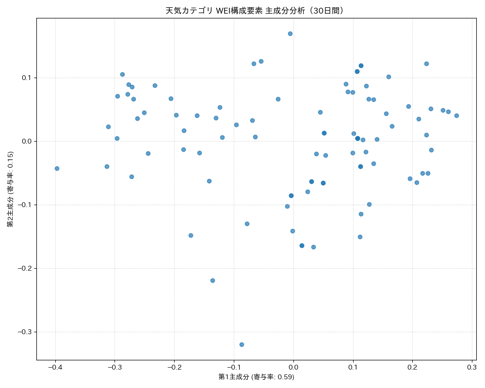 天気 WEI構成要素 主成分分析（PCA） 30日間 - グラフ