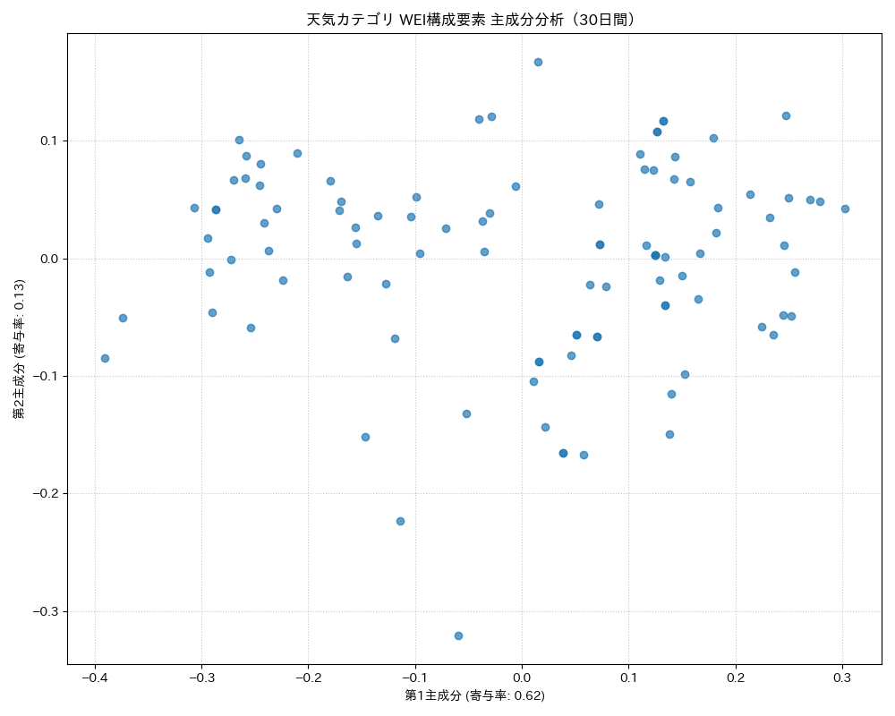 天気 WEI構成要素 主成分分析（PCA） 30日間 - グラフ