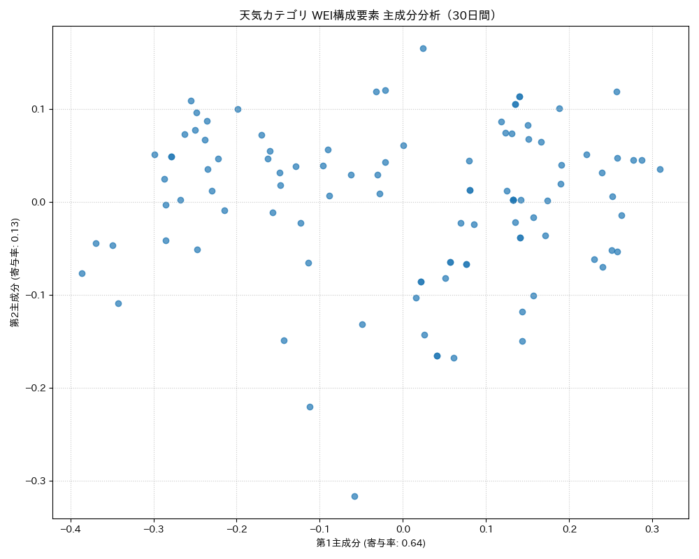 天気 WEI構成要素 主成分分析（PCA） 30日間 - グラフ