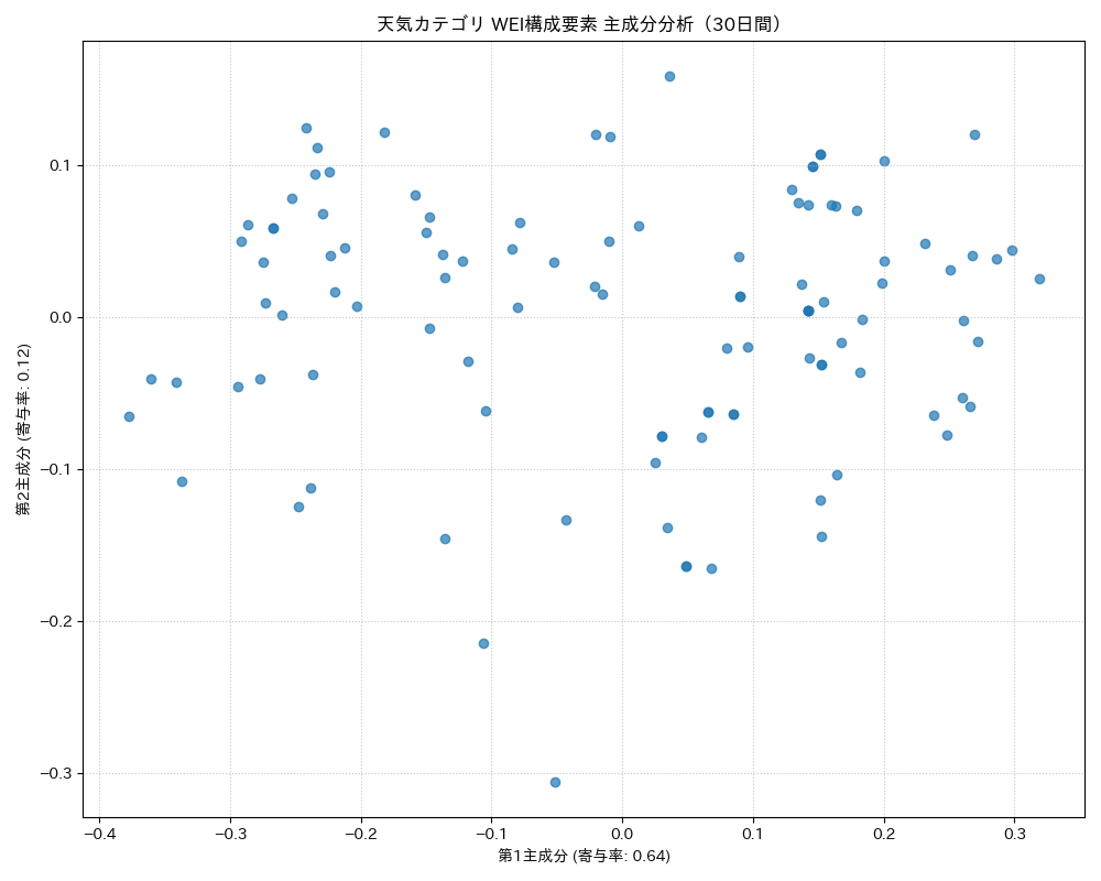 天気 WEI構成要素 主成分分析（PCA） 30日間 - グラフ