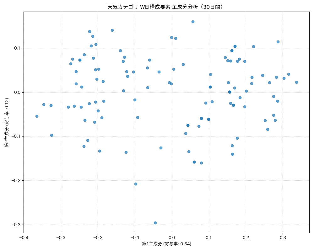 天気 WEI構成要素 主成分分析（PCA） 30日間 - グラフ