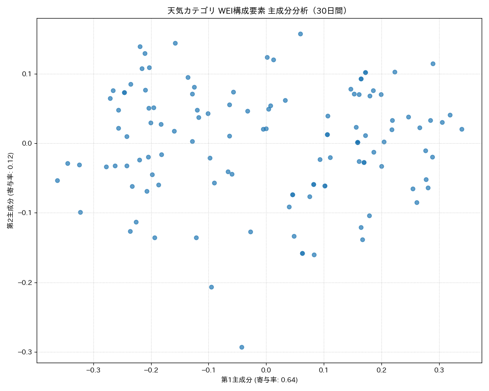天気 WEI構成要素 主成分分析（PCA） 30日間 - グラフ