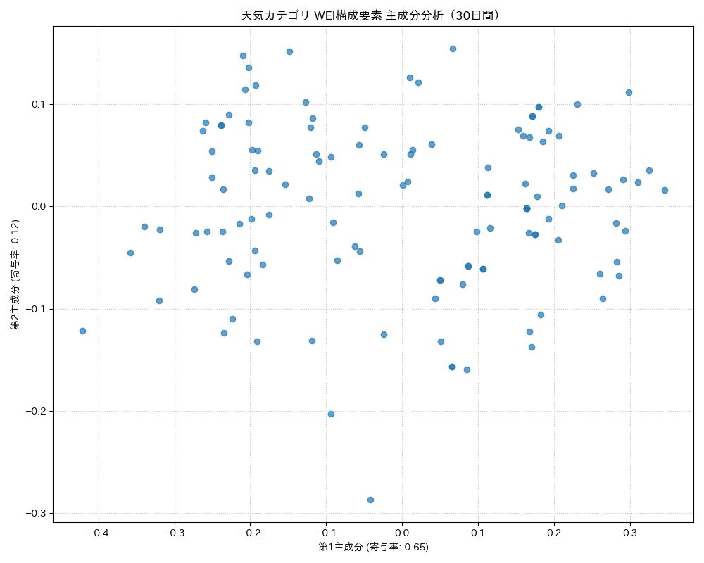 天気 WEI構成要素 主成分分析（PCA） 30日間 - グラフ