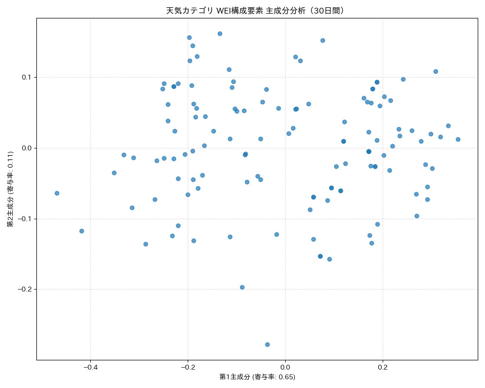 天気 WEI構成要素 主成分分析（PCA） 30日間 - グラフ